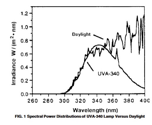 Chambre UV vieillissement accéléré résistante de climat de lumière de l'usine 280~420nm Anti-Sun d'ASLi